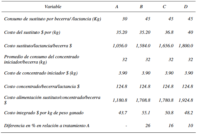 Costos de alimentaci&oacute;n de
becerras lactantes, alimentadas con tres sustitutos de leche