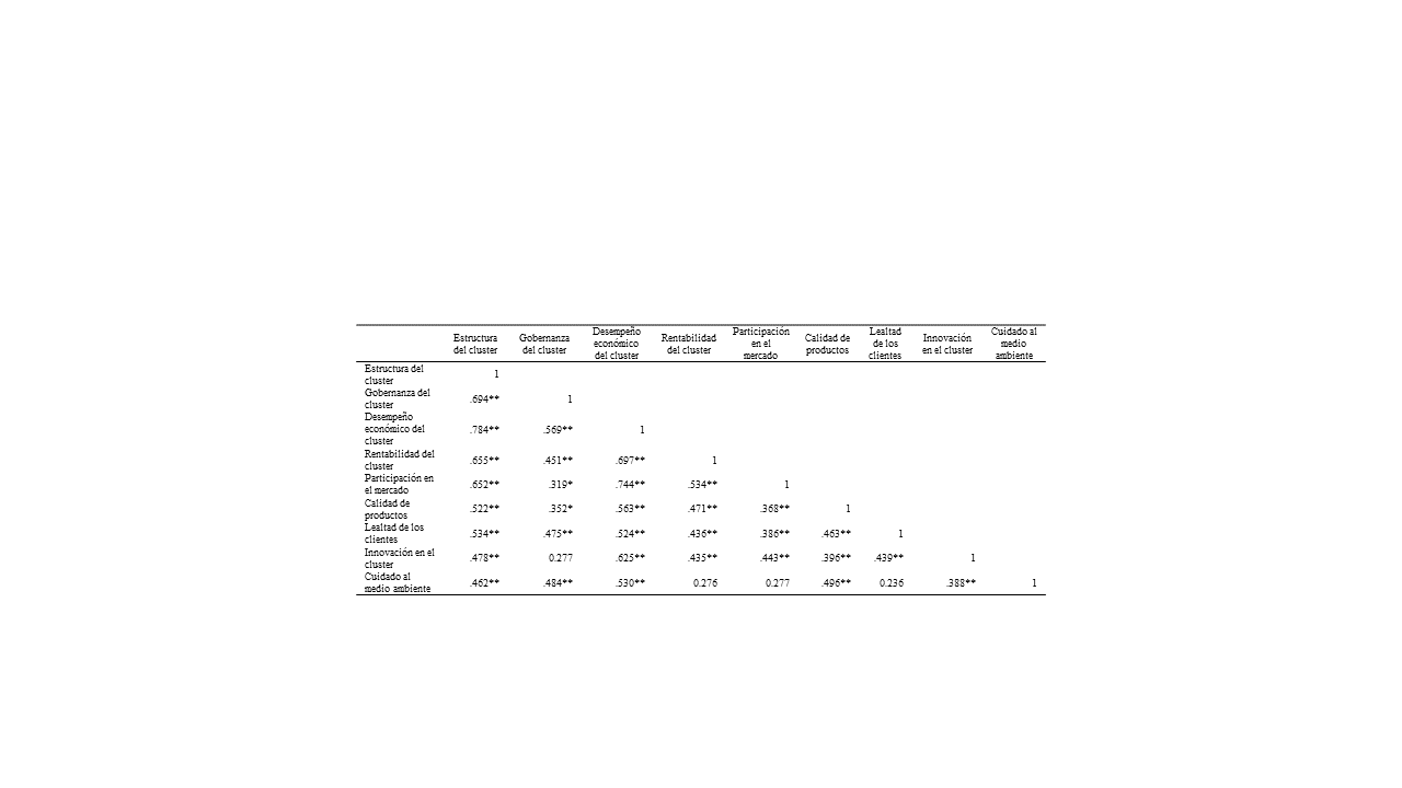 Correlación bivariada de Pearson
entre dimensiones de las variables de investigación