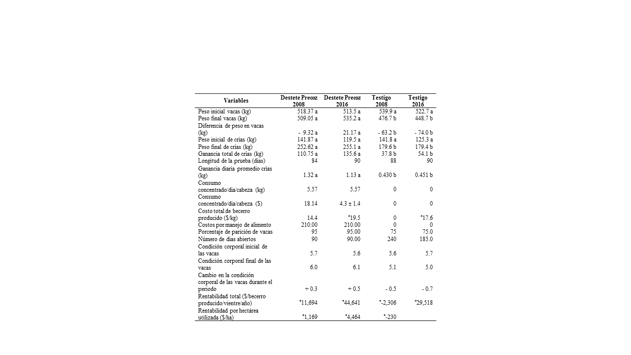 Características generales del ganado, alimento, costos
de producción y rentabilidad de producción de becerros bajo dos esquemas: 1)
Destete precoz y 2 Testigo tradicional por 120 días, durante 2008 y 2016 en el
Rancho Grande, Sonora, México.