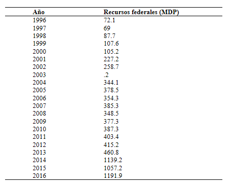 Investigaci&oacute;n, innovaci&oacute;n y
transferencia de tecnolog&iacute;a 

Presupuesto 1996 a 2016 (MDP)
