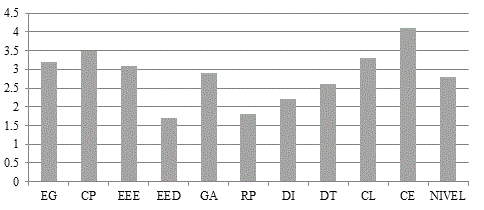 Indicadores de las dimensiones
de clusterizaci&oacute;n
