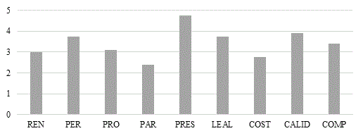  Indicadores de las dimensiones
de competitividad