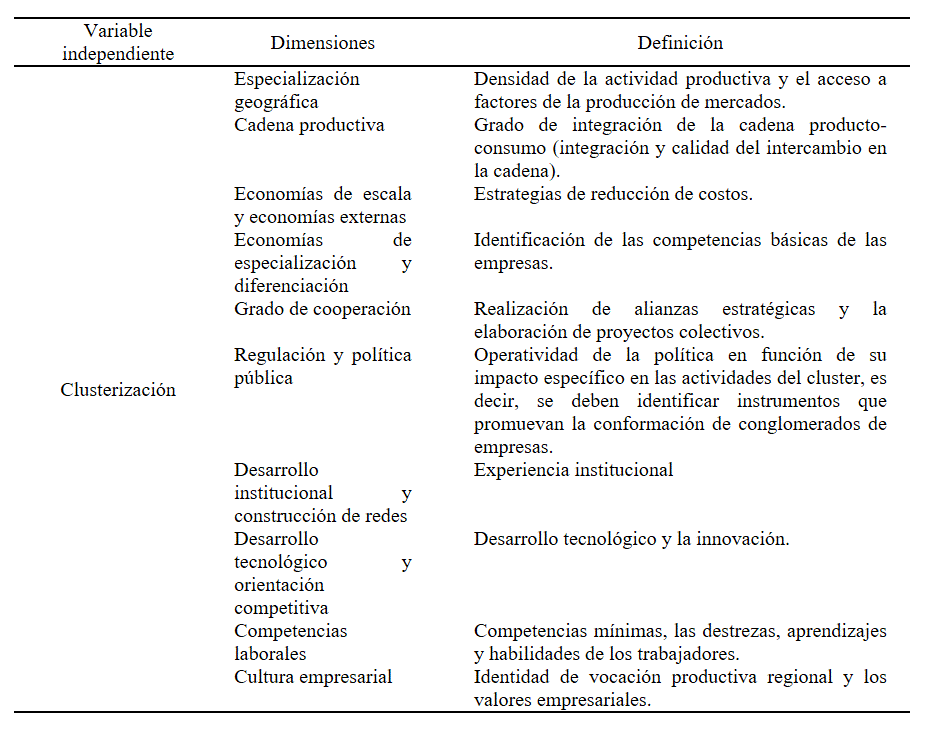 Dimensiones de la variable independiente