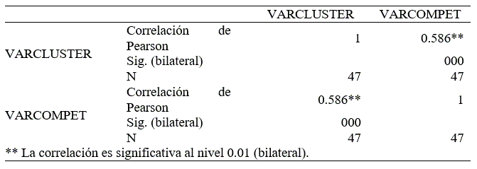 Correlaciones entre las
variables clusterizaci&oacute;n y competitividad