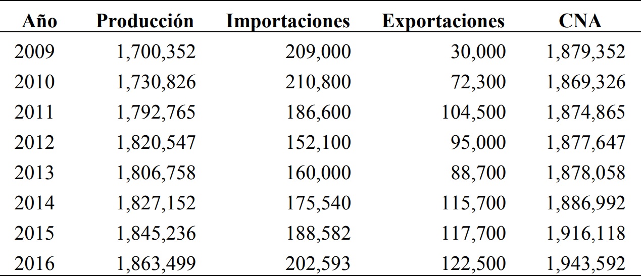 México.
Consumo nacional aparente de carne en canal de bovinos. Cifras en toneladas