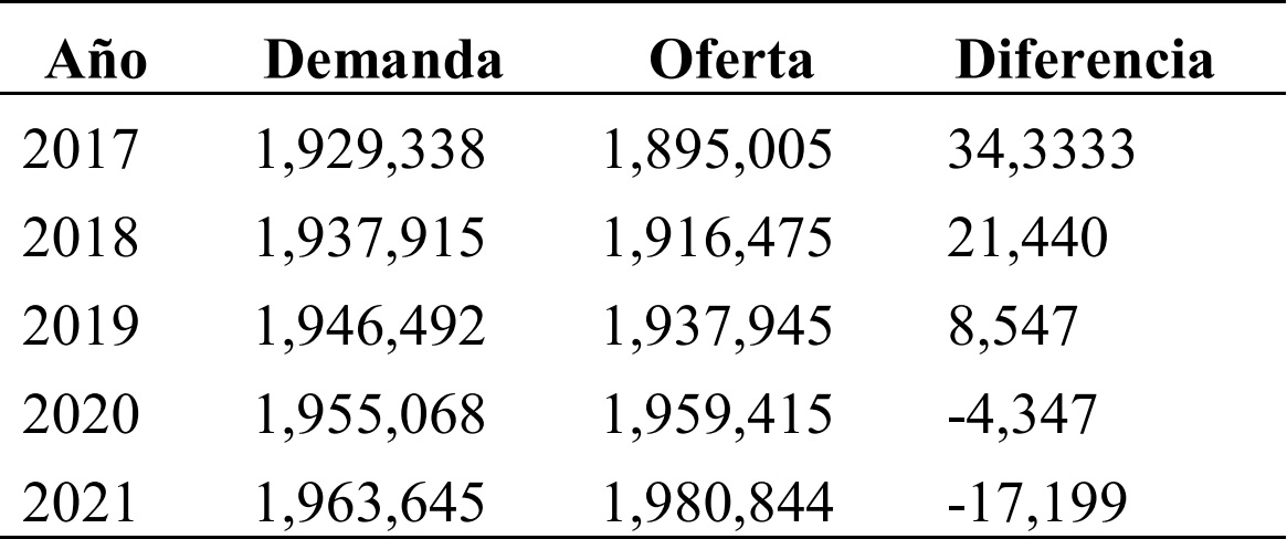 Contraste entre oferta y demanda proyectadas de carne en canal de bovinos.  

Cifras en
toneladas