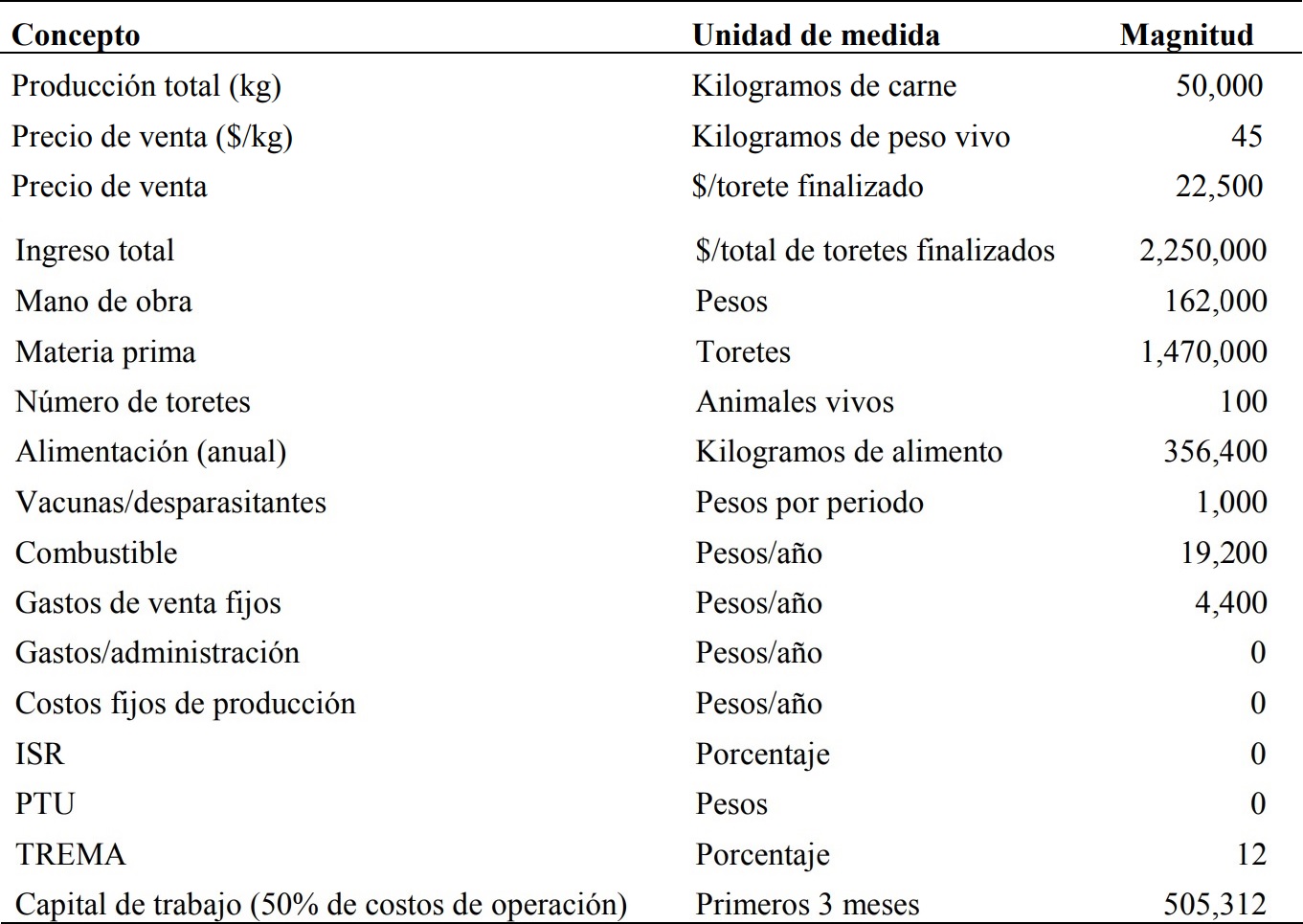 Modelo
base para la engorda de bovinos en corral, sur del Estado de México. 2017.