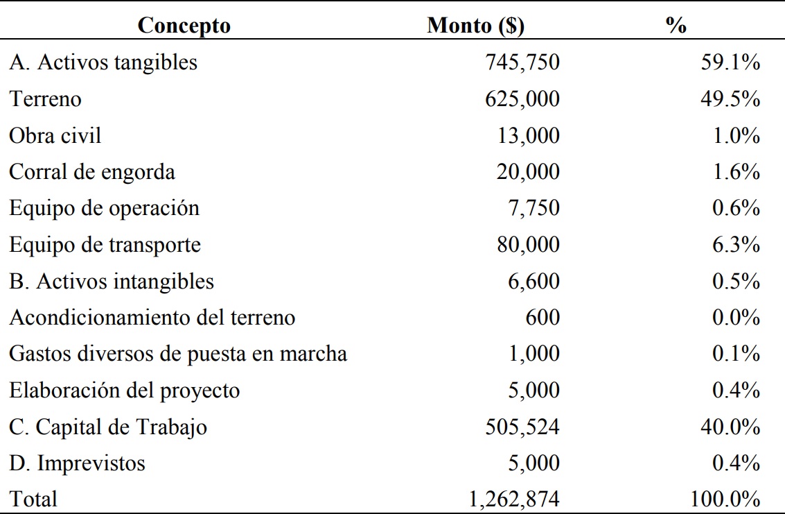 Presupuesto de inversión total inicial para la engorda en corral, 2017