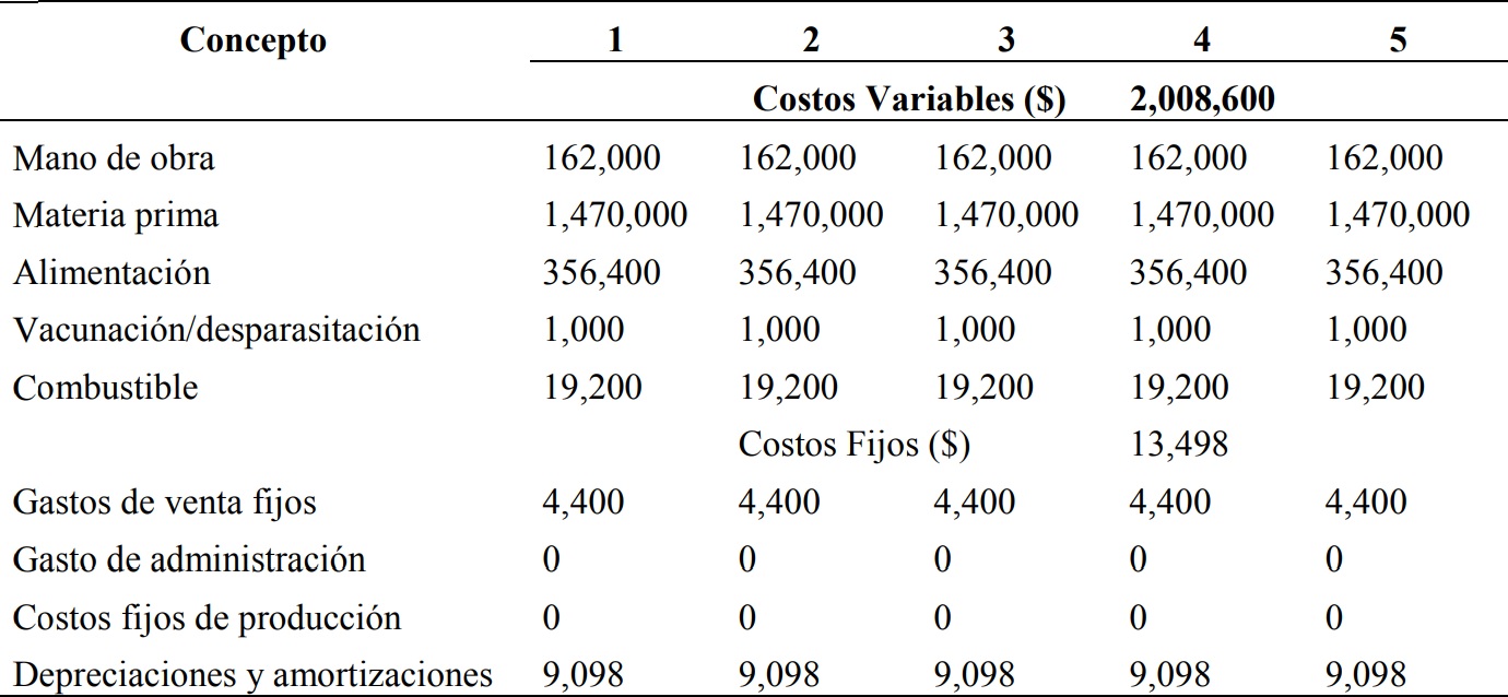 Plan de
costos: Engorda de bovinos en corral, sur del Estado de México, 2017 

 