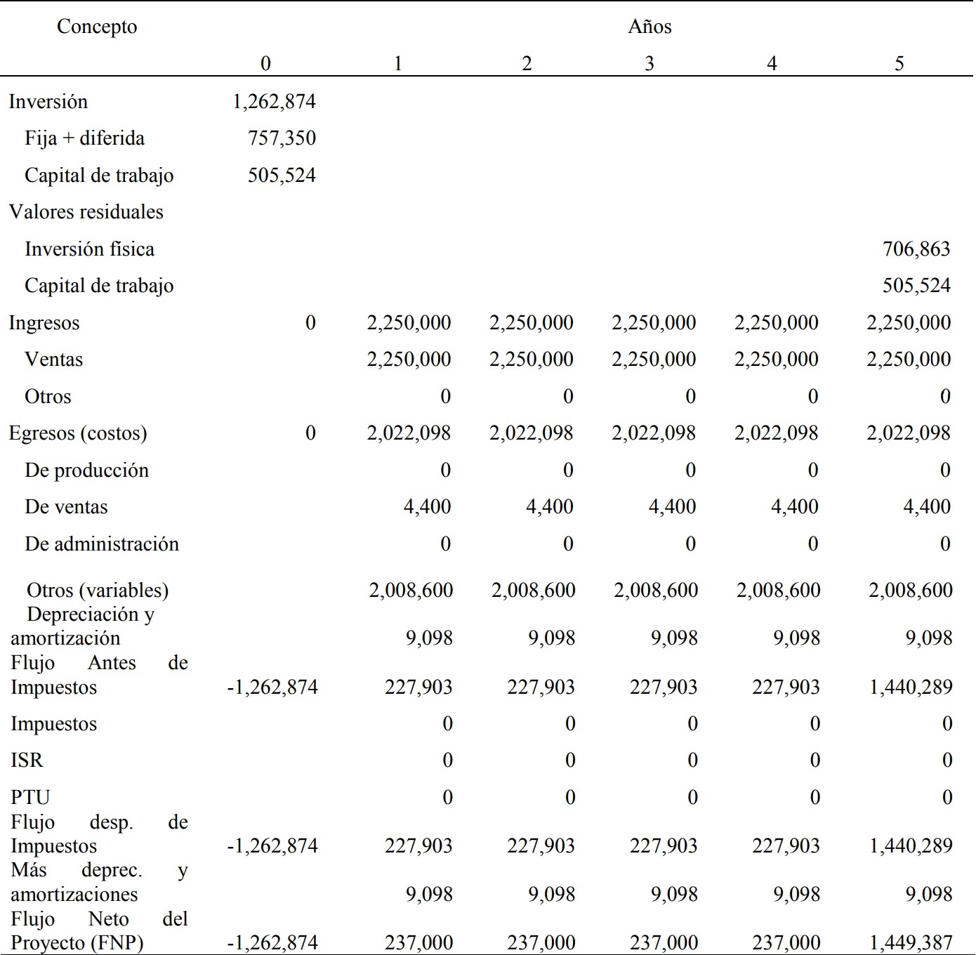 Flujo
del proyecto para determinar la rentabilidad de bovinos carne en corral en el
sur del Estado de México, 2017