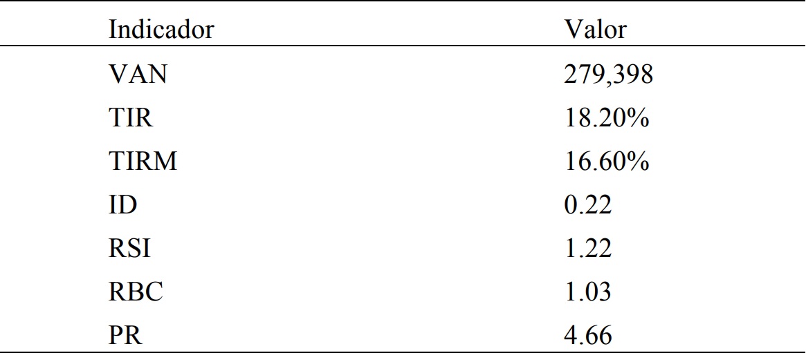 Indicadores de rentabilidad de bovinos carne en corral,  

sur del Estado de
México, 2017