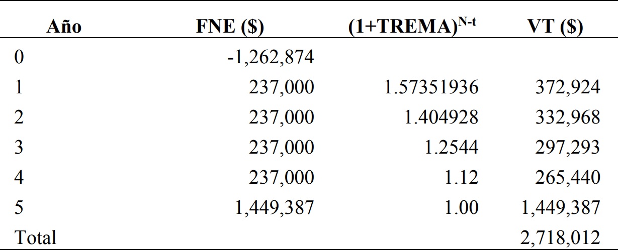 Método manual de obtención de la Tasa
Verdadera de Rentabilidad (TVR) o Tasa Interna de Retorno Modificada (TIRM) 

 