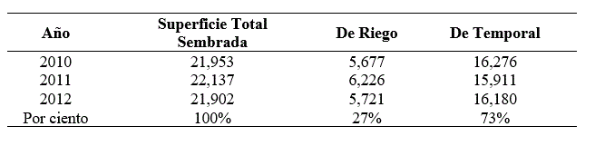 Superficie sembrada de frijol en M&eacute;xico para los a&ntilde;os 2010 a 2012 

 en miles de hect&aacute;reas