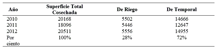 Superficie cosechada de frijol en M&eacute;xico para los a&ntilde;os 2010 a 2012 en miles de
hect&aacute;reas