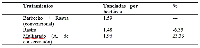Agricultura convencional vs
agricultura de conservaci&oacute;n
