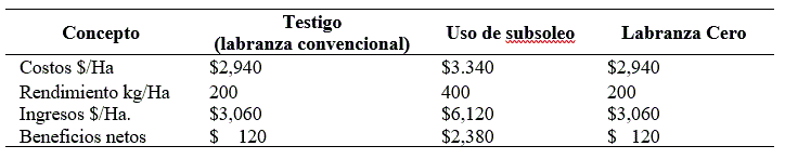 Agricultura de conservaci&oacute;n utilizando subsoleo