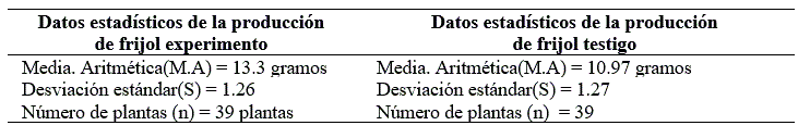 Presentaci&oacute;n y an&aacute;lisis estad&iacute;stico de la producci&oacute;n de las 2 parcelas.