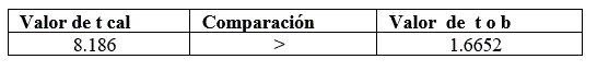 Comparaci&oacute;n entre los valores calculados y observados de &ldquo;t&rdquo;