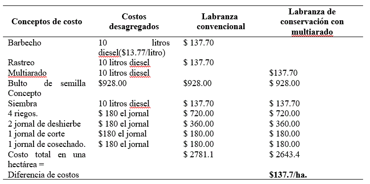 Proyecci&oacute;n de costos de producci&oacute;n para el frijol pinto Saltillo por hect&aacute;rea