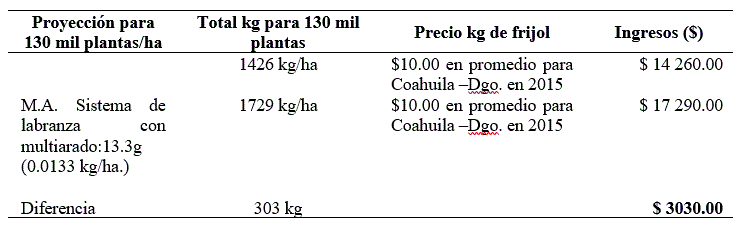 Datos de ingreso proyectados para los 2 sistemas de producci&oacute;n de frijol