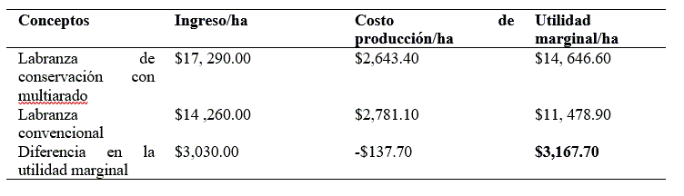 An&aacute;lisis de utilidad marginal entre los 2 sistemas de producci&oacute;n.