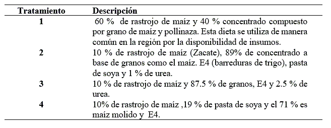 Descripci&oacute;n general de las dietas utilizadas en el
experimento