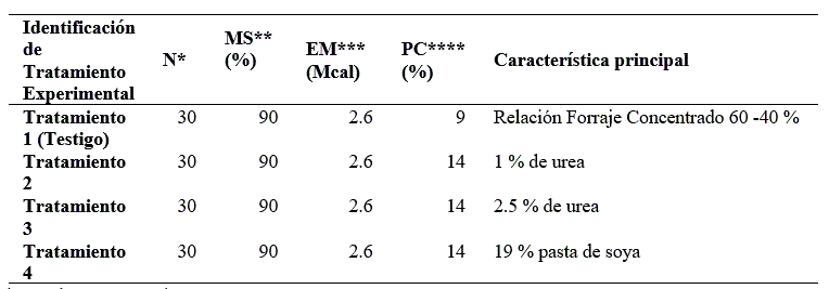 Caracter&iacute;sticas nutricionales de los tratamientos
experimentales utilizados 

 