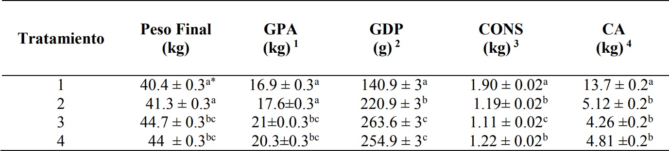 Resultados productivos de los
tratamientos experimentales evaluados