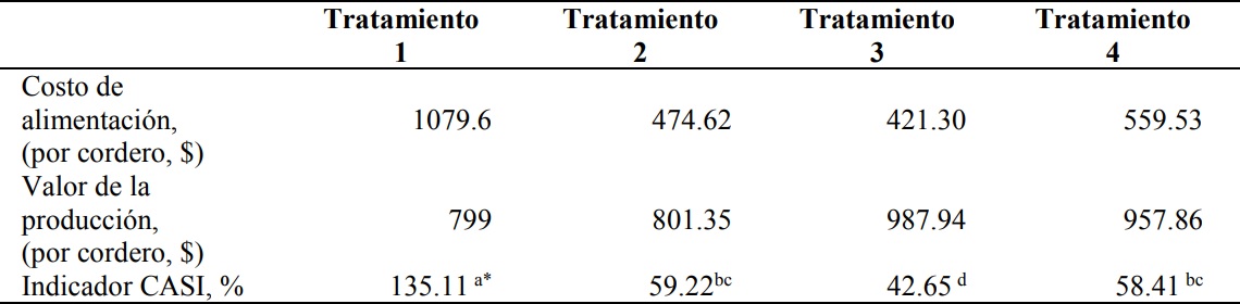 Costos de alimentaci&oacute;n, valor de la producci&oacute;n e indicador CASI en los diferentes tratamientos experimentales