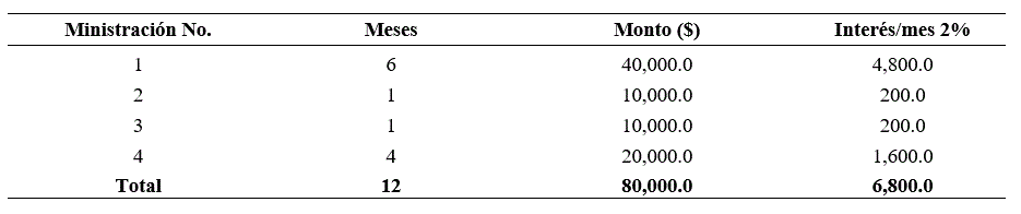 Plan de pagos de un pr&eacute;stamo a inter&eacute;s simple. Ca&ntilde;a de az&uacute;car par fruta