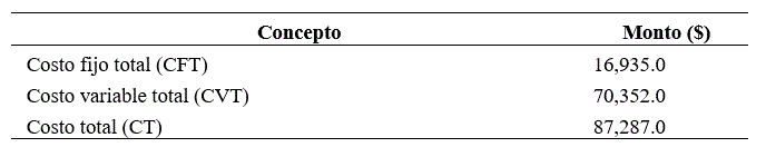 Resumen de costos de producci&oacute;n. Ca&ntilde;a de az&uacute;car para fruta. Temascaltepec,
Estado de M&eacute;xico