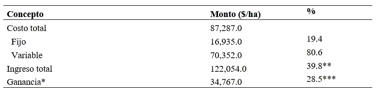 Costos, ingreso y ganancia. Ca&ntilde;a de az&uacute;car para fruta.
Temascaltepec, Estado de M&eacute;xico.