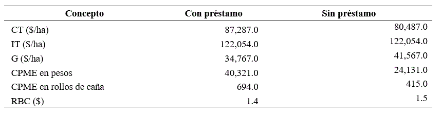 Resumen de costos, ingreso, ganancia y CPME. Ca&ntilde;a de az&uacute;car para
fruta Temascaltepec, Estado de M&eacute;xico