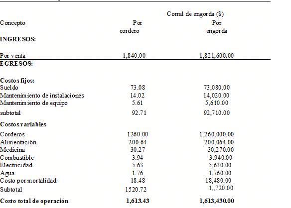 Costos de Operaci&oacute;n