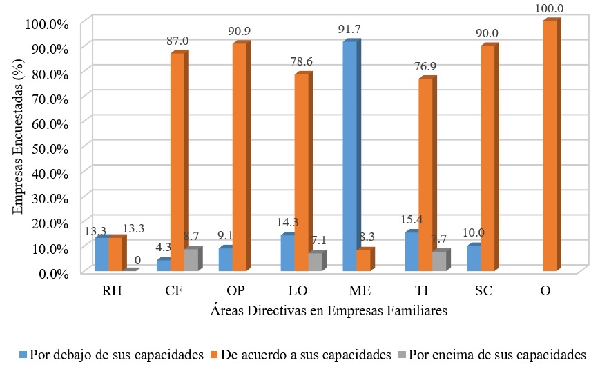 Grado de Remuneración de las Mujeres en las
Diferentes Áreas Funcionales.