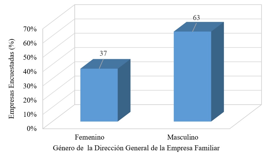 Género de la Dirección General de la Empresa
Familiar.