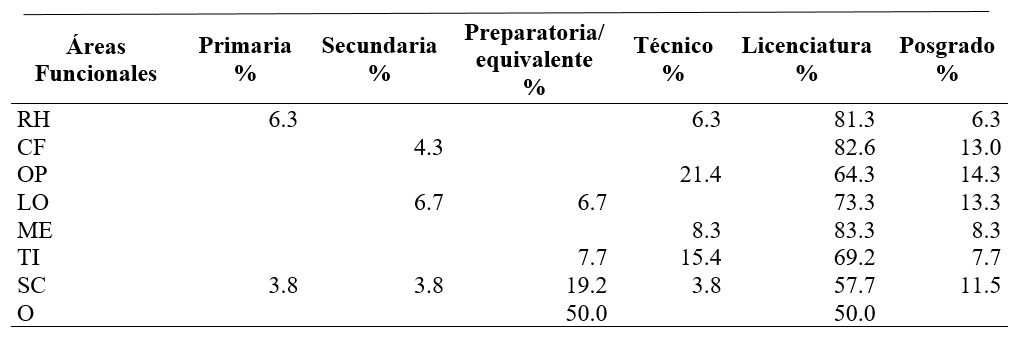 Participación de la mujer miembro de la
empresa familiar en áreas directivas.