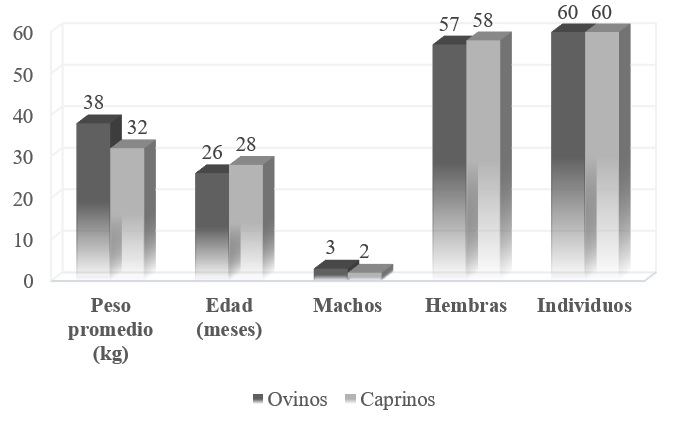 Ciertos indicadores estimados en los ovinos
y caprinos