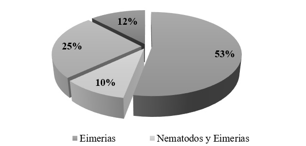 Porcentajes de la población parasitaria en los caprinos estudiados