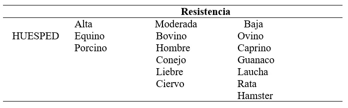 Resistencia de algunos huéspedes a Fasciola
hepática*