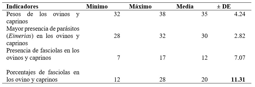 Medias, desviaciones estándar y porcentajes con respecto a sus
pesos y mayor presencia parasitaria de fasciolasis en los ovinos y caprinos del
municipio de San José Chiapa, Puebla.