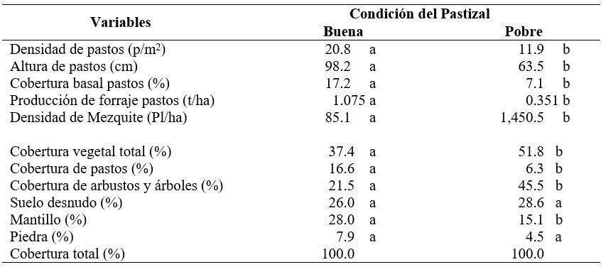 Características de la vegetación en dos
sitios de Pastizal Mediano Abierto uno en condición buena y otro en condición
pobre y fuertemente invadido de mezquite en Cananea, Sonora, México. Evaluación
de vegetación realizada en agosto de 2017.