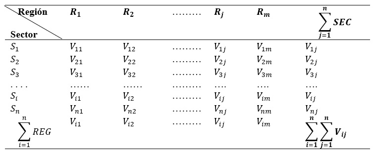 Matriz SECRE (Sector-Regi&oacute;n)