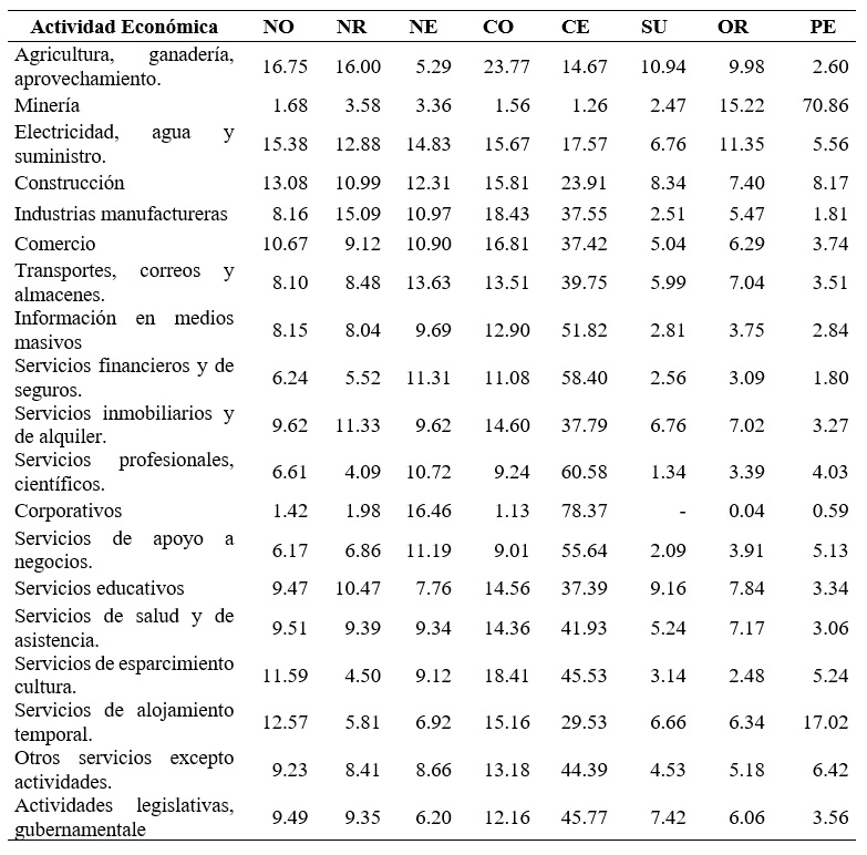 Participaci&oacute;n de las regiones en las actividades econ&oacute;micas de M&eacute;xico, 2003 (%
regional por actividad en el PIB nacional)