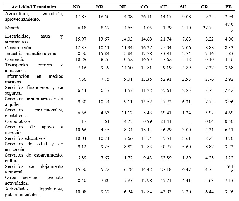 Participaci&oacute;n de las regiones en las actividades econ&oacute;micas de M&eacute;xico, 2013 (%
regional por actividad en el PIB nacional)
