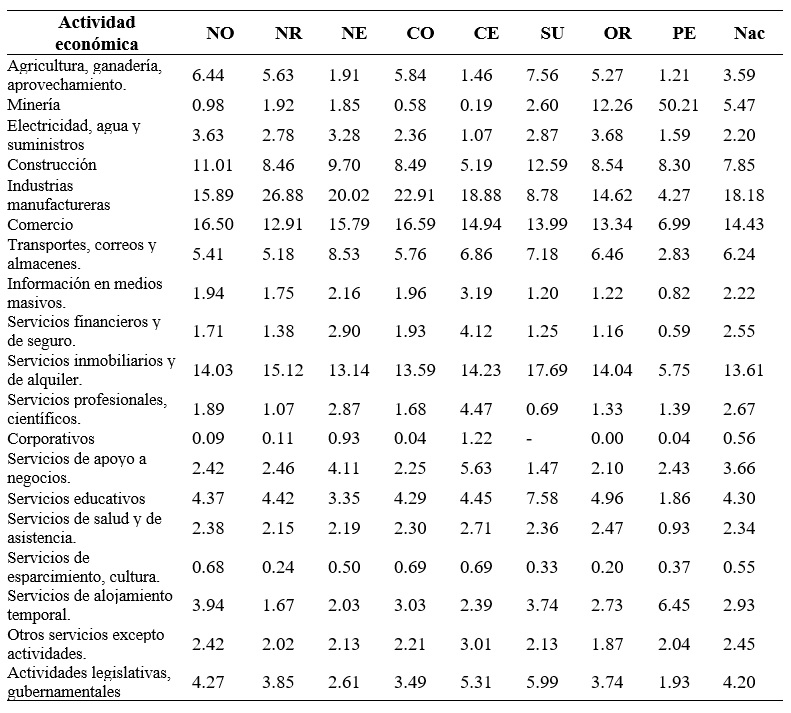 Participaci&oacute;n de las actividades econ&oacute;micas en las regiones de M&eacute;xico, 2003  

(% de la
actividad en el PIB regional)