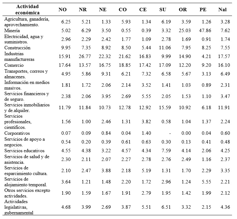 Participaci&oacute;n de las actividades econ&oacute;micas en las regiones de M&eacute;xico, 2013 

(% de la
actividad en el PIB regional)