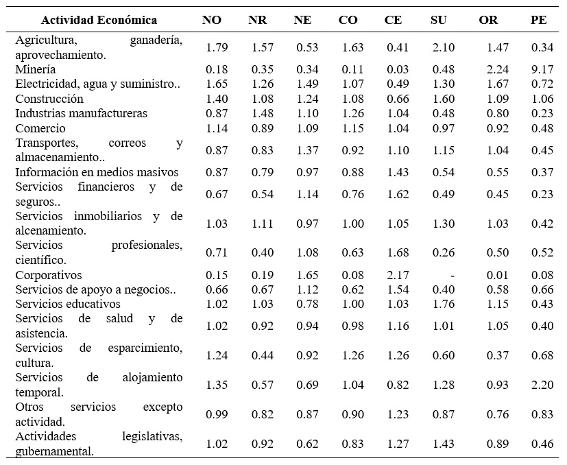 Cocientes de localizaci&oacute;n del Producto Interno Bruto real por regi&oacute;n de las
actividades econ&oacute;micas de M&eacute;xico: 2003