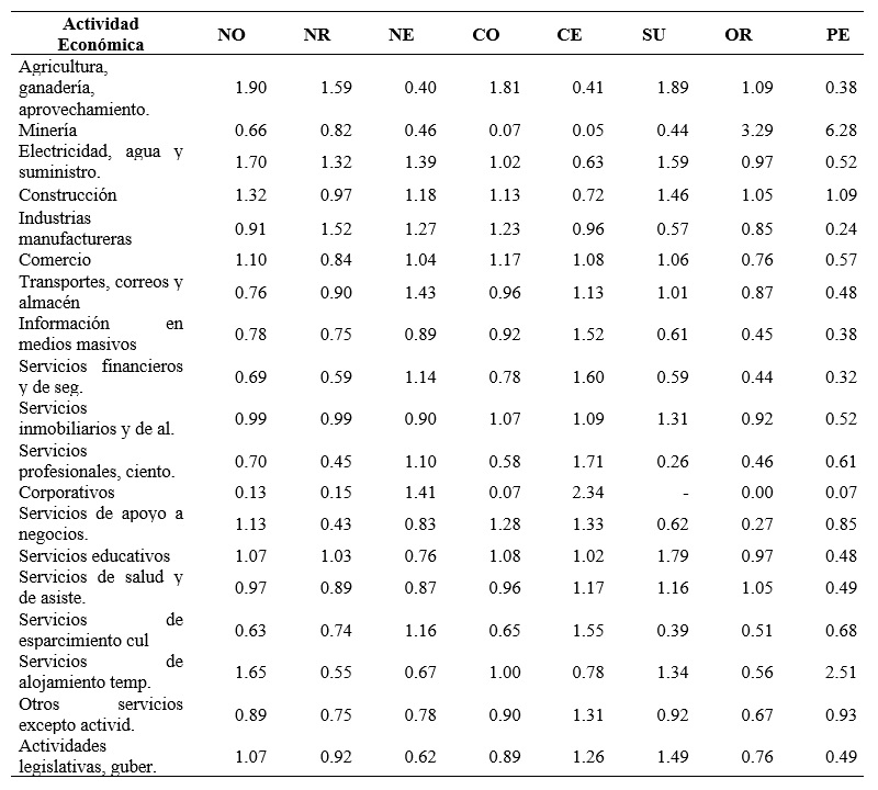 Cocientes de localizaci&oacute;n del Producto Interno Bruto real por regi&oacute;n de las
actividades econ&oacute;micas de M&eacute;xico: 2013
