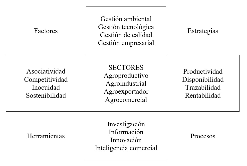 El sector agroalimentario y sus interrelaciones estratégicas, 2015.